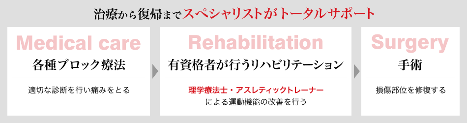 治療から復帰までスペシャリストがトータルサポート